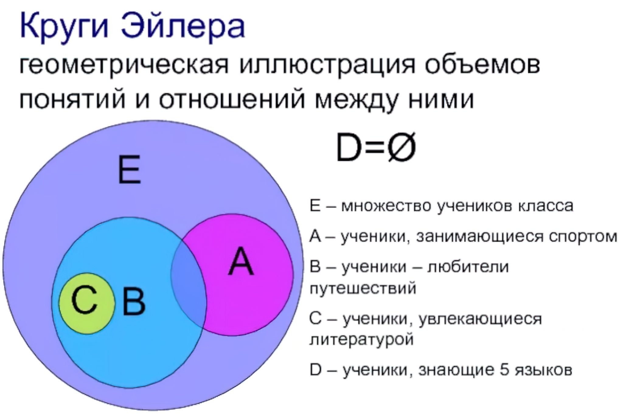 Нарисовать с помощью кругов эйлера венна а в с