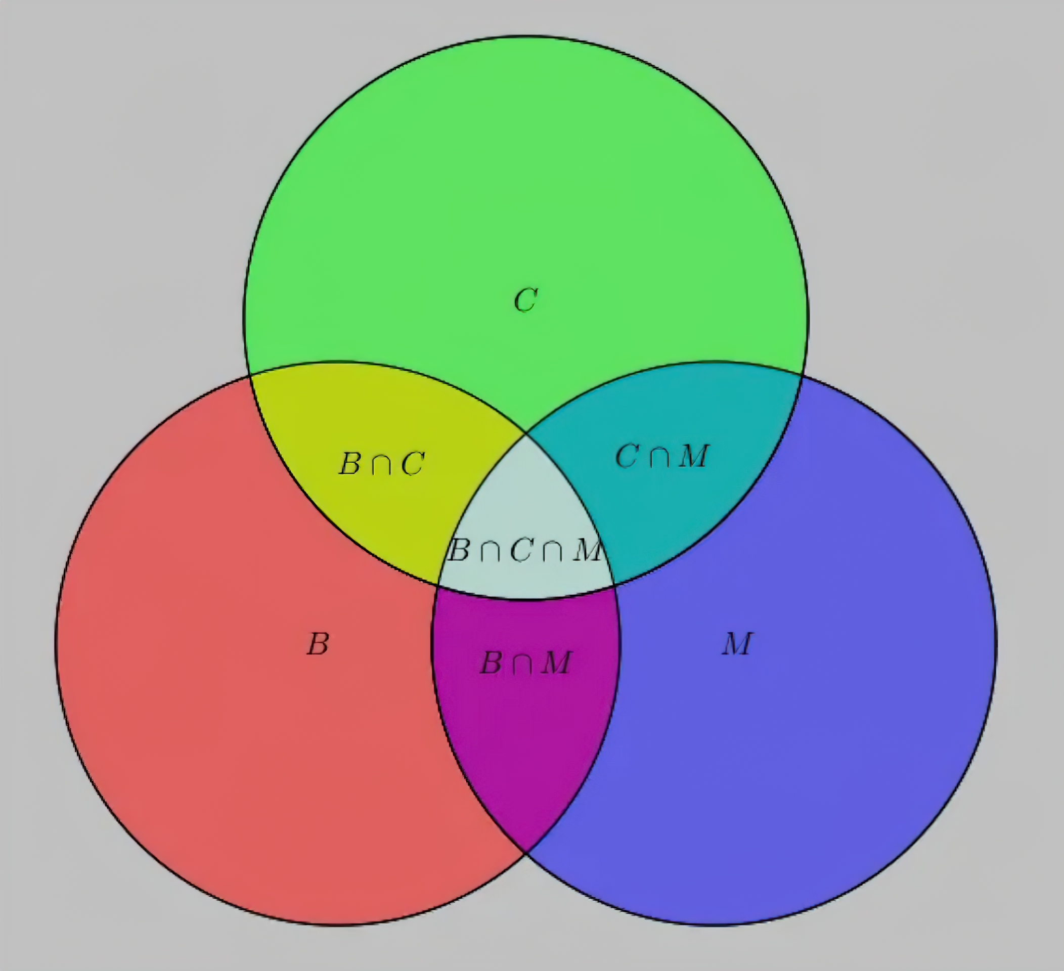 Много произведений среди них. Формула для трех кругов Эйлера. Диаграмма Эйлера для множеств. Теория множеств круги Эйлера. Круги Эйлера теория вероятности.